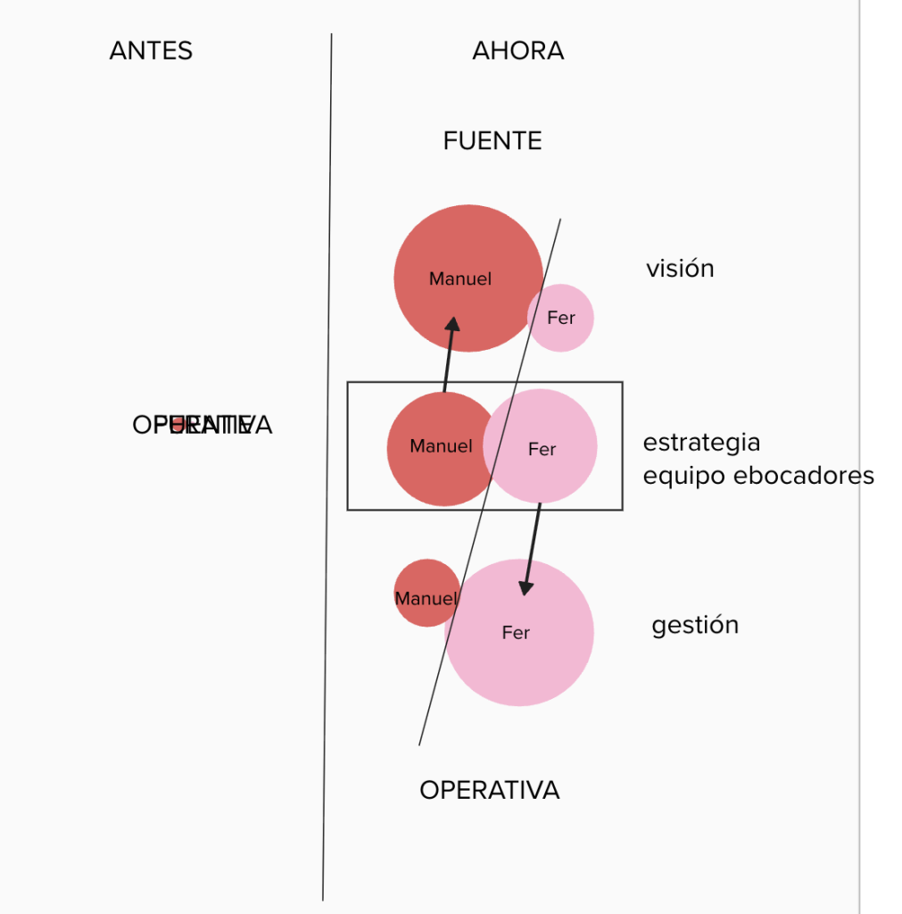 Sesión de formación en liderazgo consciente en Eboca