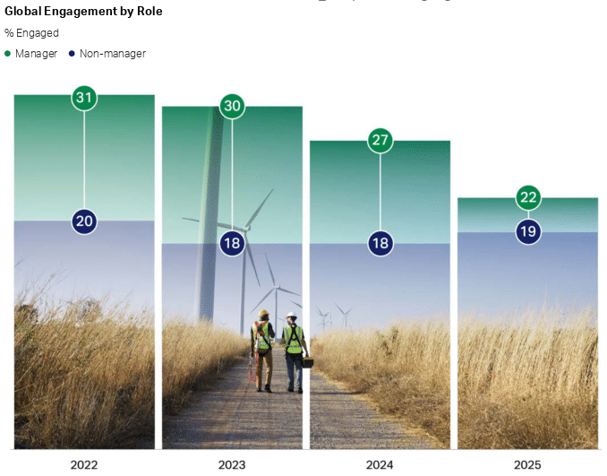 Compromiso de los managers - informe Gallup