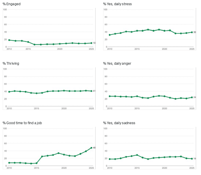 Informe compromiso en españa Gallup 2025